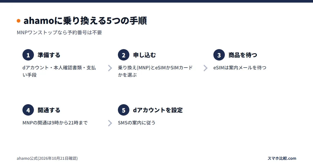 ahamoに乗り換える5つの手順