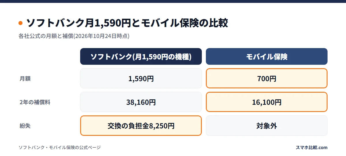 ソフトバンク月1,590円とモバイル保険の比較