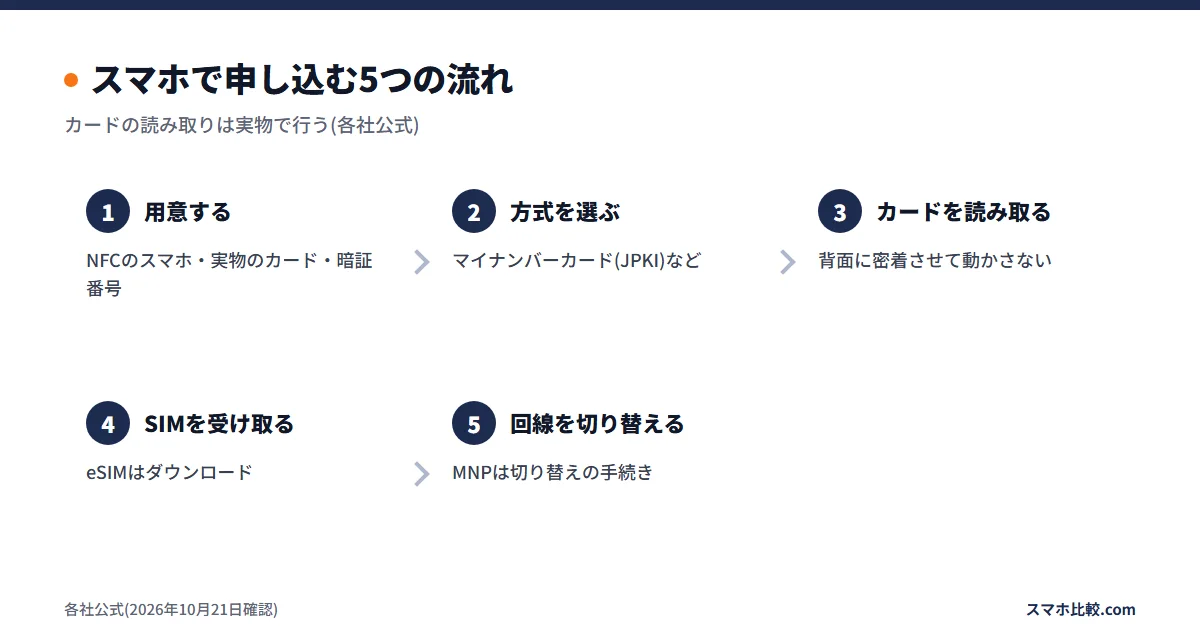 スマホで申し込む5つの流れ