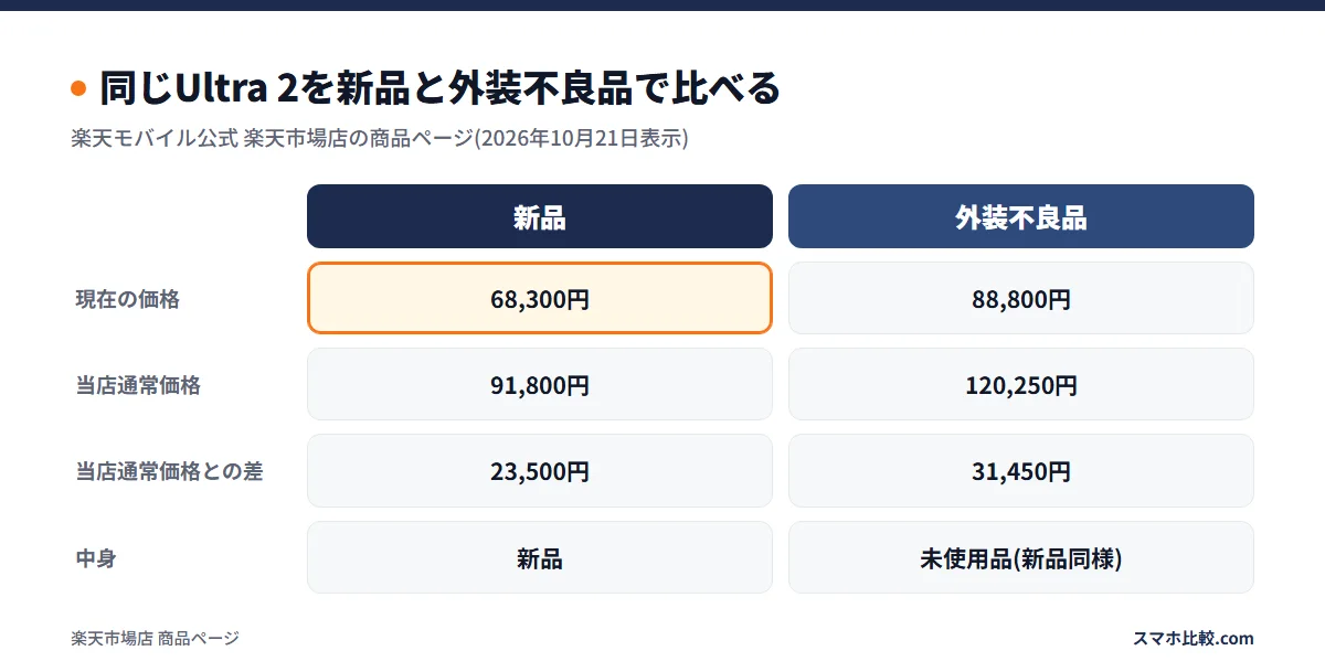 同じUltra 2を新品と外装不良品で比べる