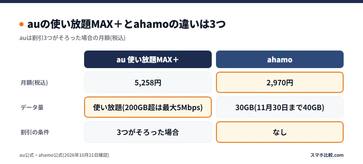 auの使い放題MAX＋とahamoの違いは3つ