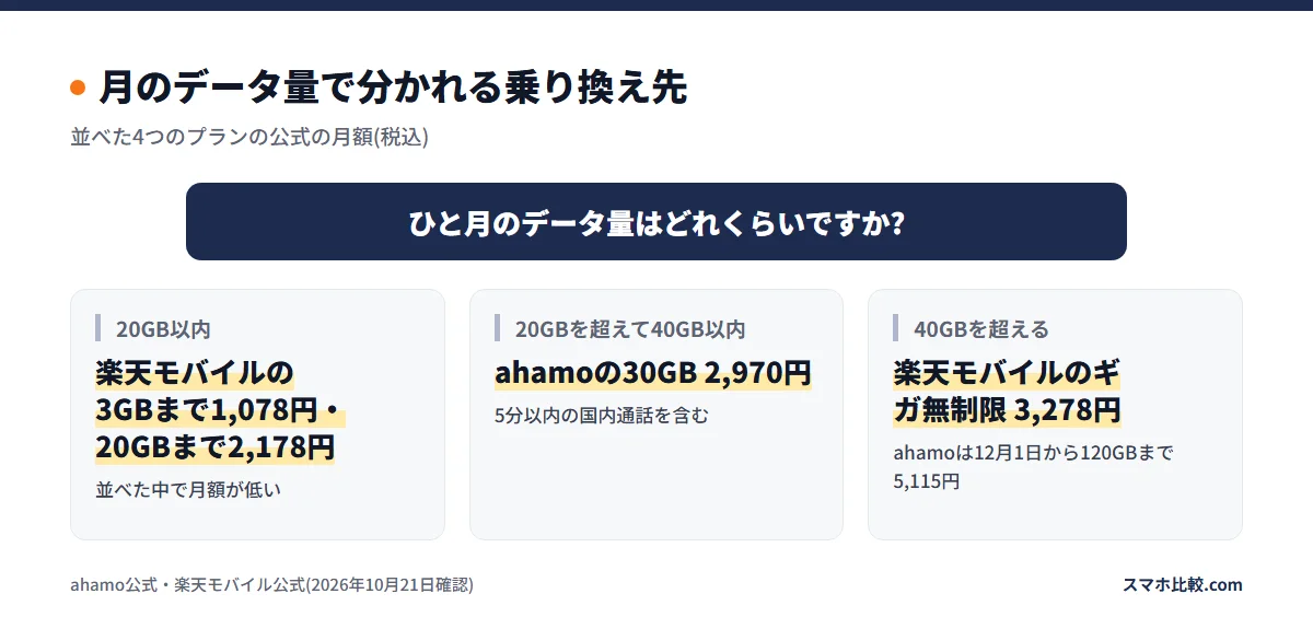 月のデータ量で分かれる乗り換え先