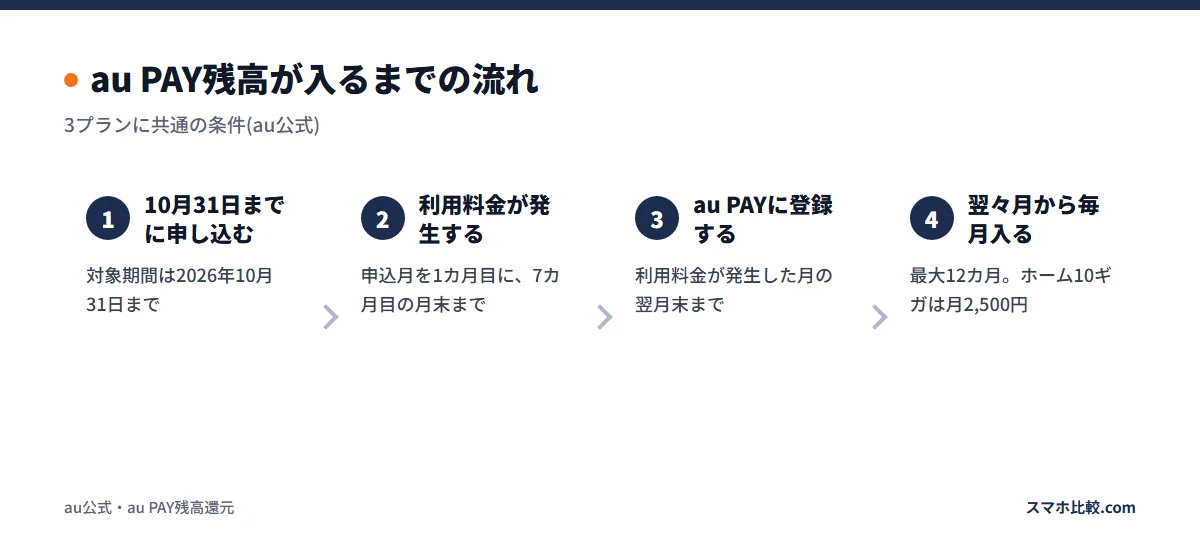 au PAY残高が入るまでの流れ