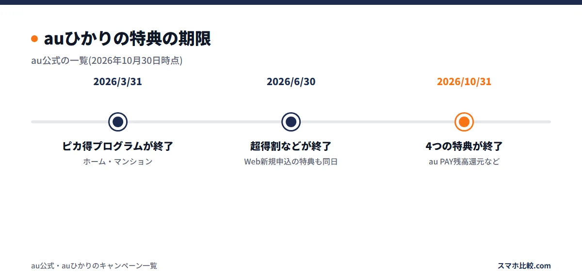 auひかりの特典の期限