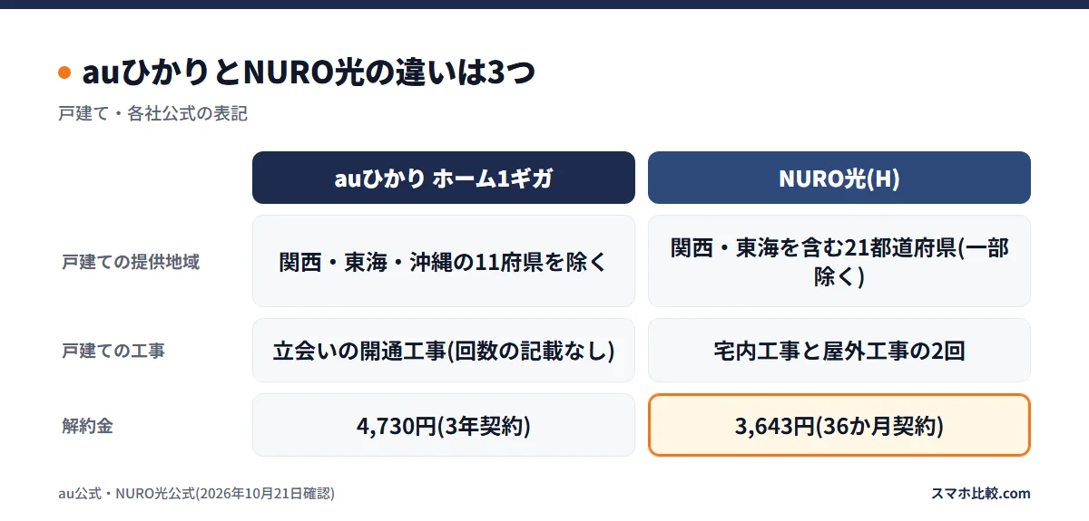 auひかりとNURO光の違いは3つ