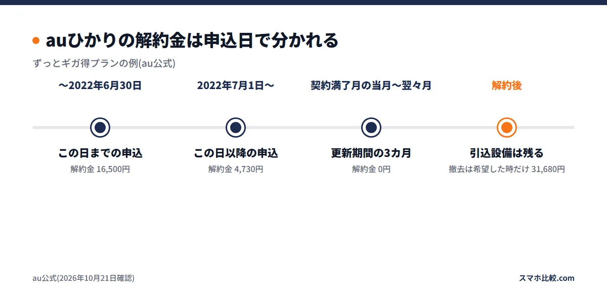 auひかりの解約金は申込日で分かれる