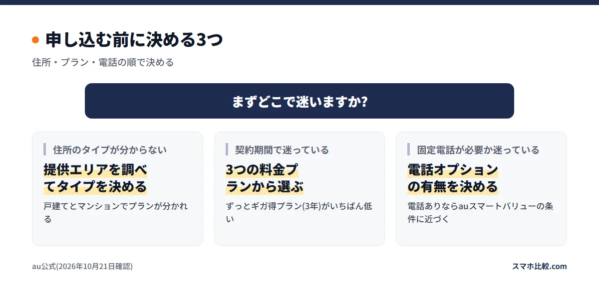 申し込む前に決める3つ