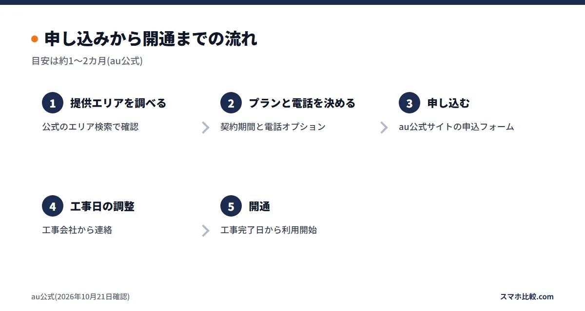 申し込みから開通までの流れ