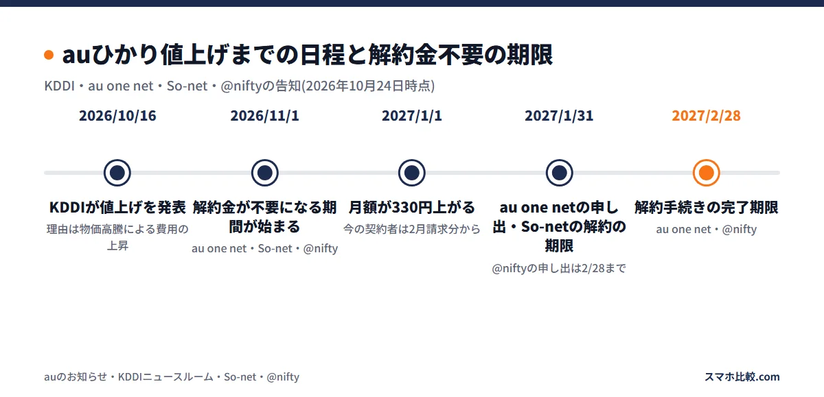 auひかり値上げまでの日程と解約金不要の期限