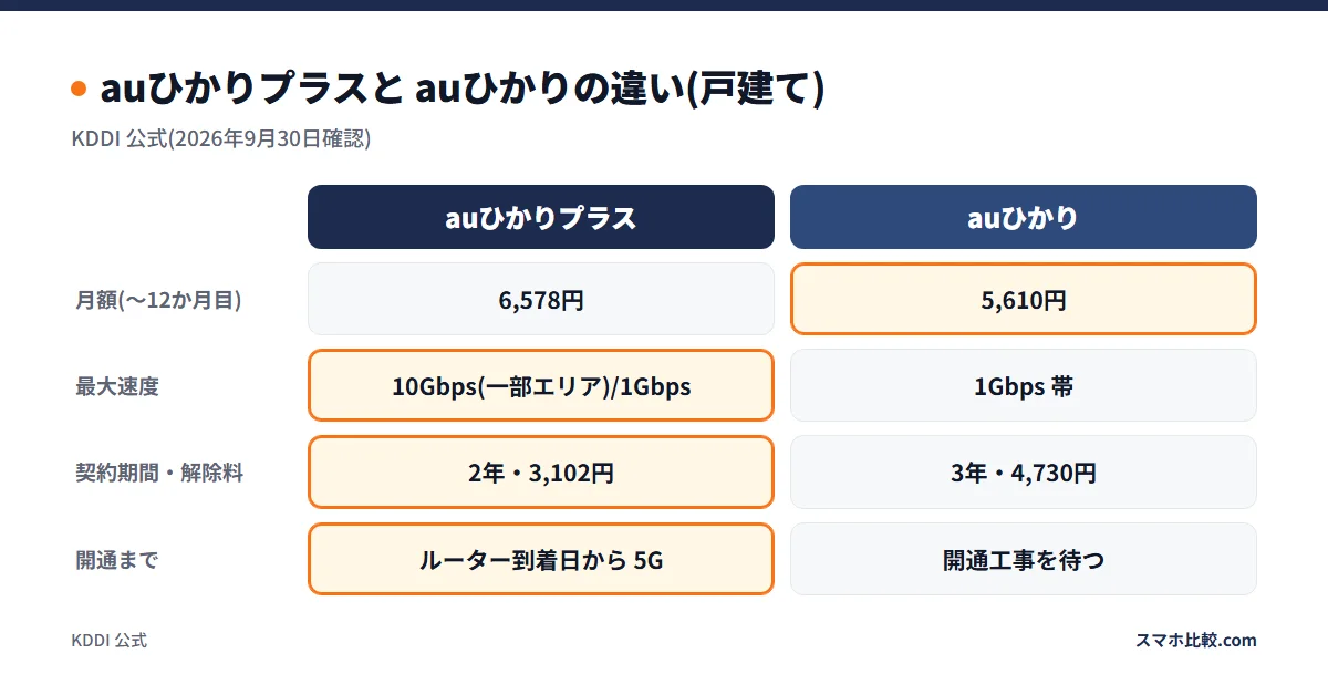 auひかりプラスと auひかりの違い(戸建て)