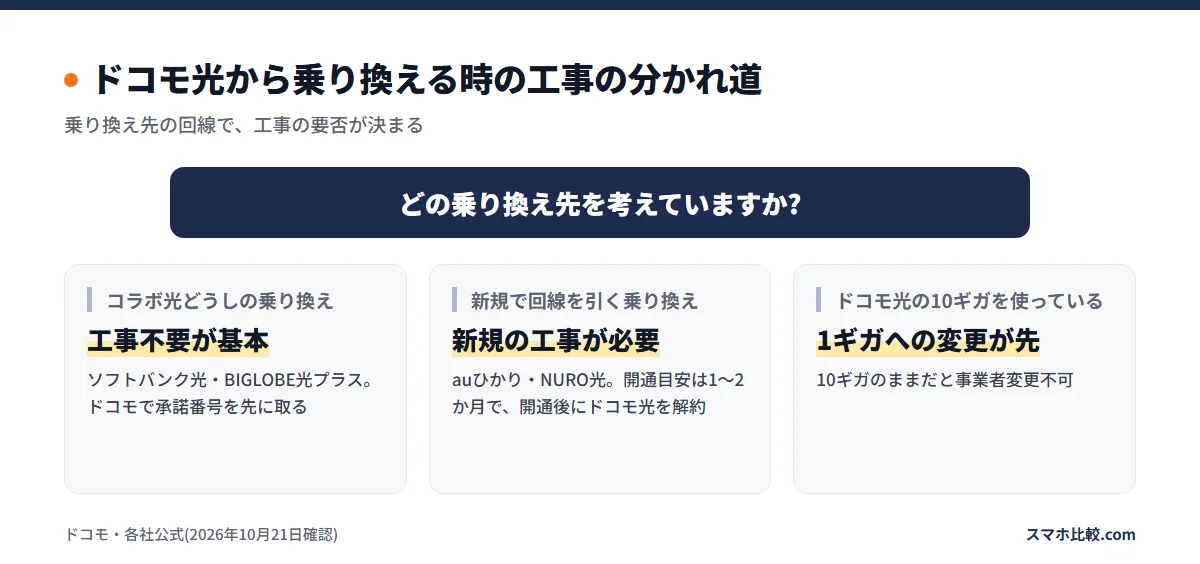 ドコモ光から乗り換える時の工事の分かれ道