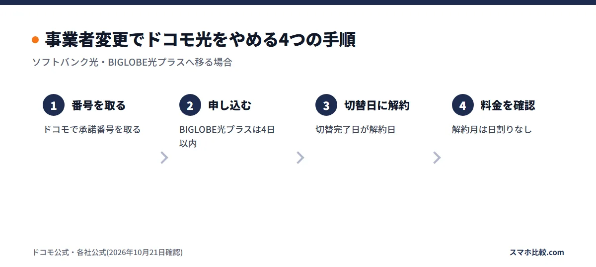 事業者変更でドコモ光をやめる4つの手順
