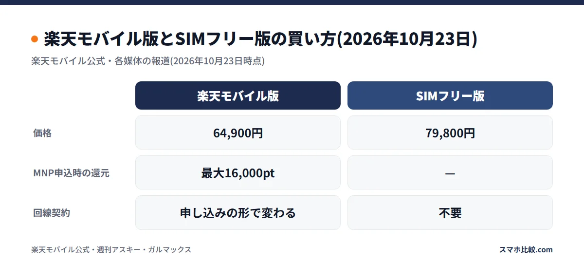 楽天モバイル版とSIMフリー版の買い方(2026年10月23日)
