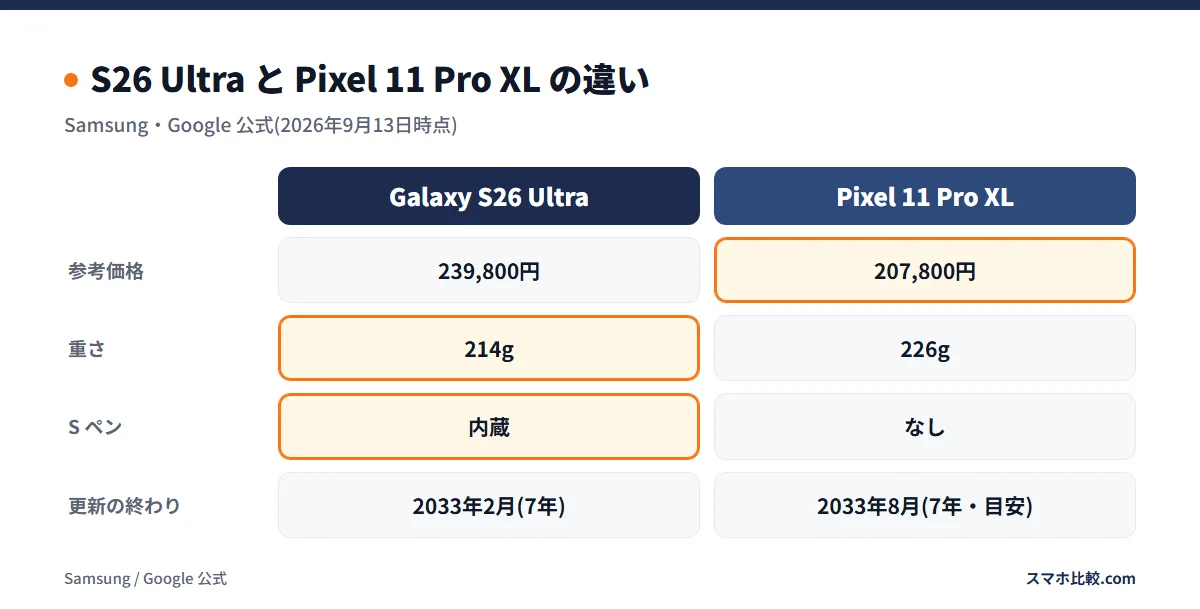 S26 Ultra と Pixel 11 Pro XL の違い