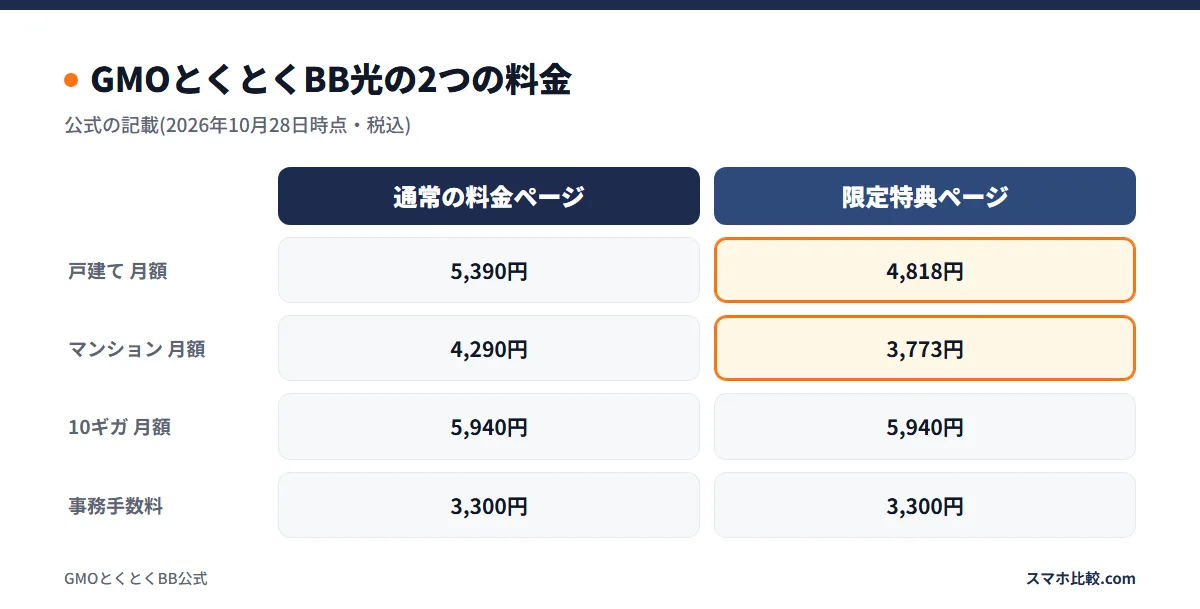 GMOとくとくBB光の2つの料金