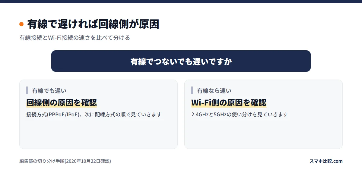 有線で遅ければ回線側が原因