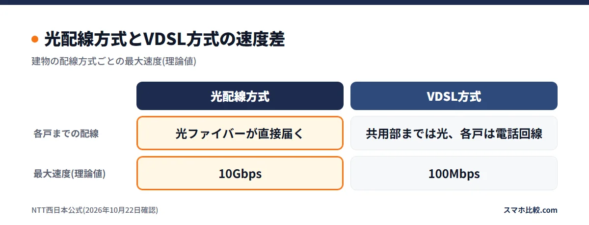 光配線方式とVDSL方式の速度差