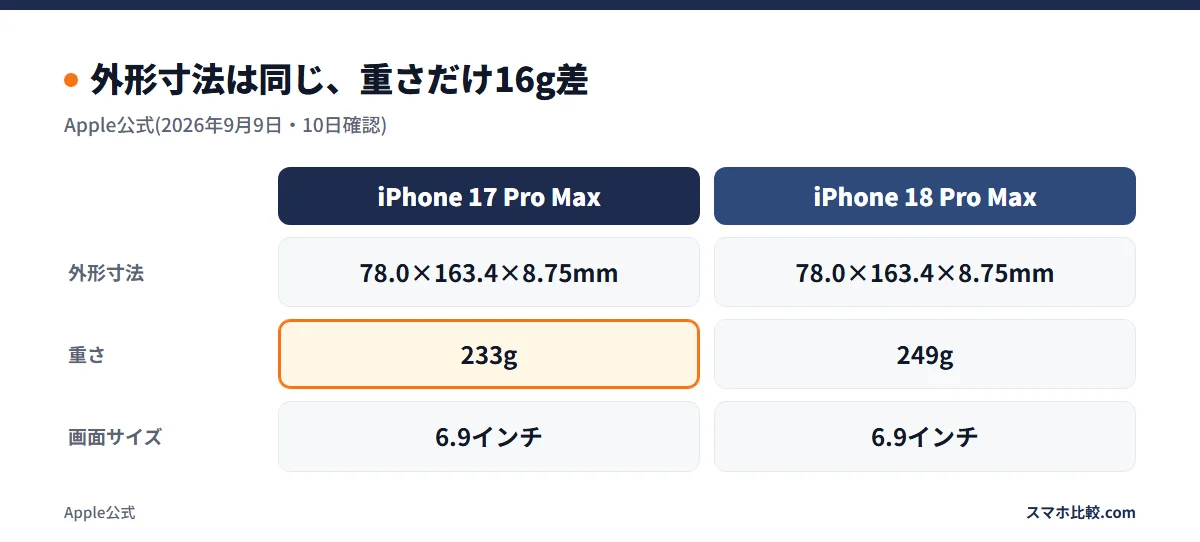 外形寸法は同じ、重さだけ16g差