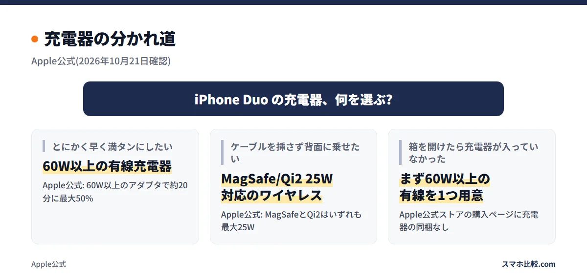 充電器の分かれ道