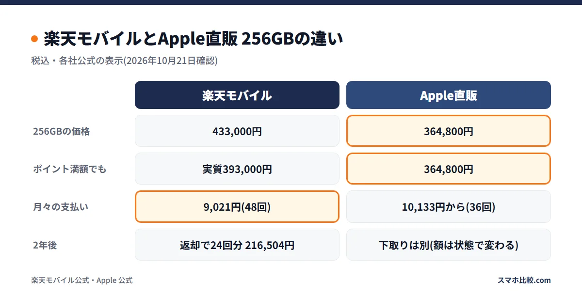 楽天モバイルとApple直販 256GBの違い