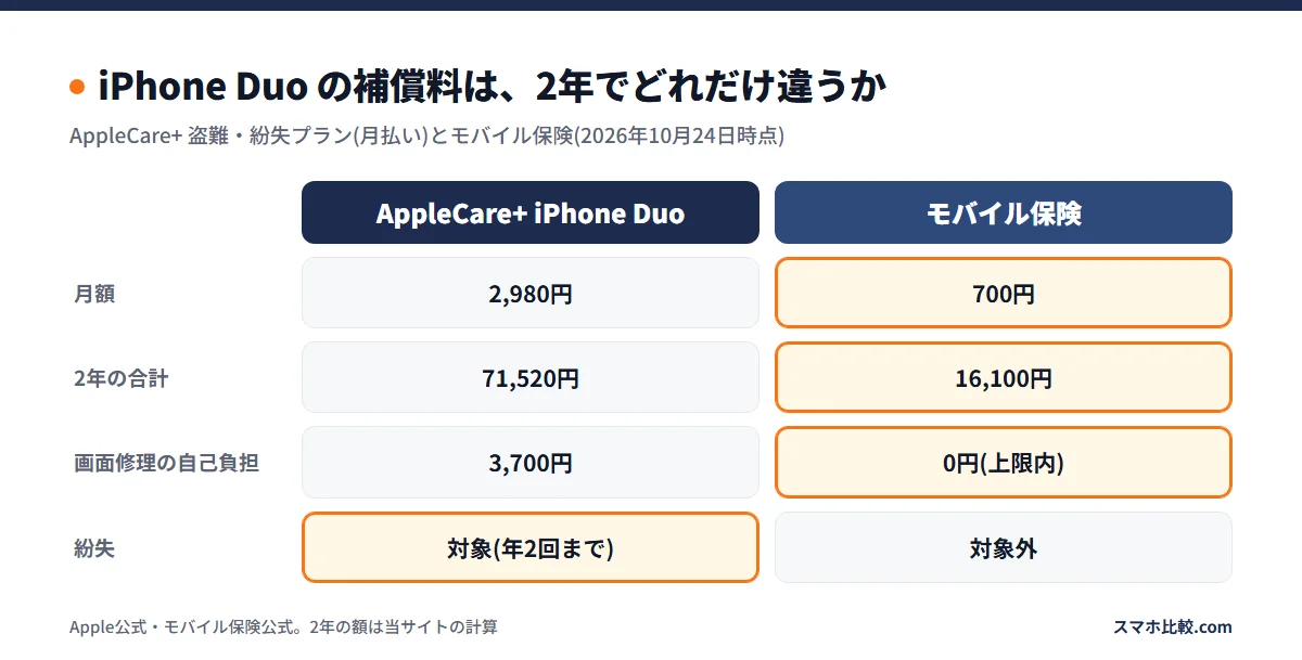 iPhone Duo の補償料は、2年でどれだけ違うか