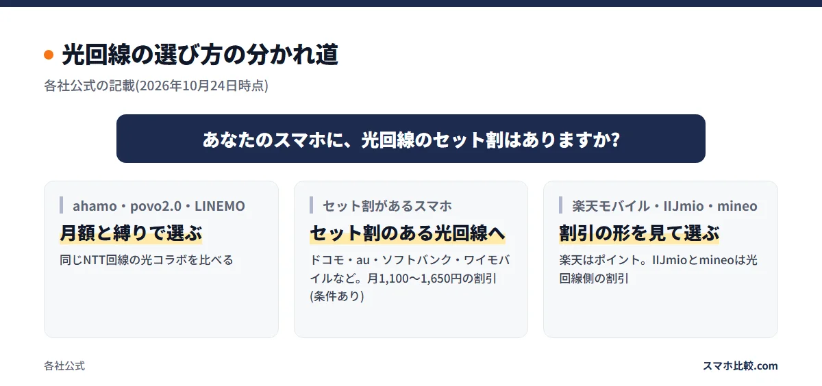 光回線の選び方の分かれ道