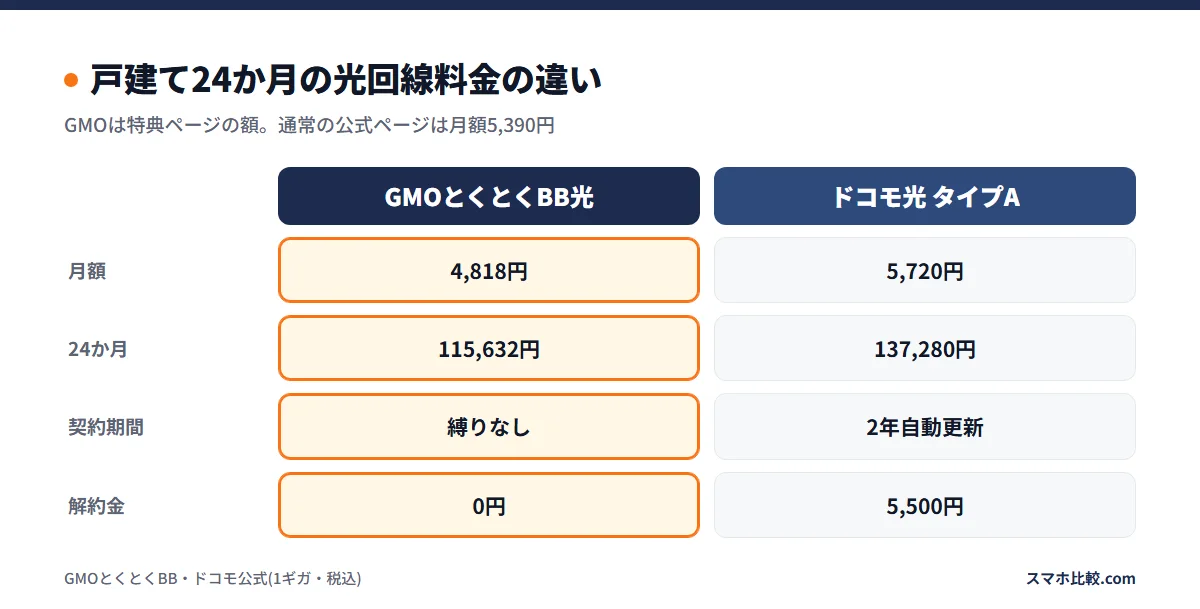 戸建て24か月の光回線料金の違い
