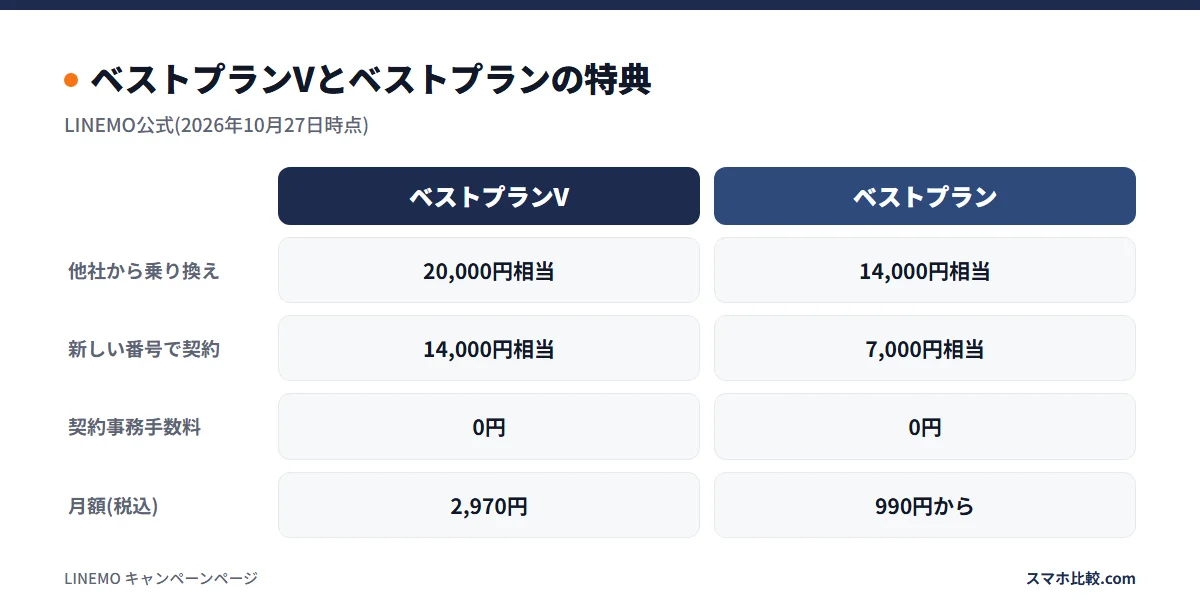 ベストプランVとベストプランの特典