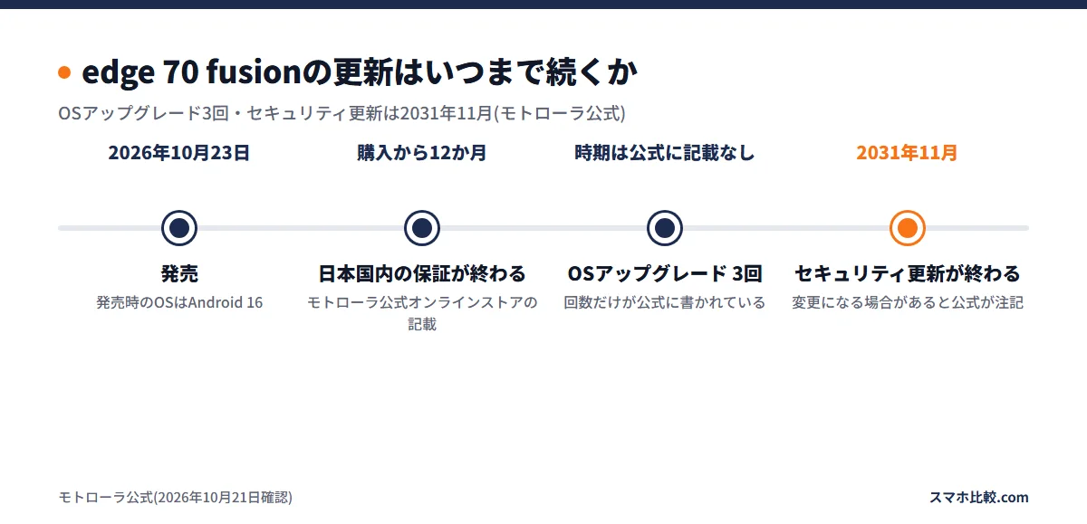 edge 70 fusionの更新はいつまで続くか