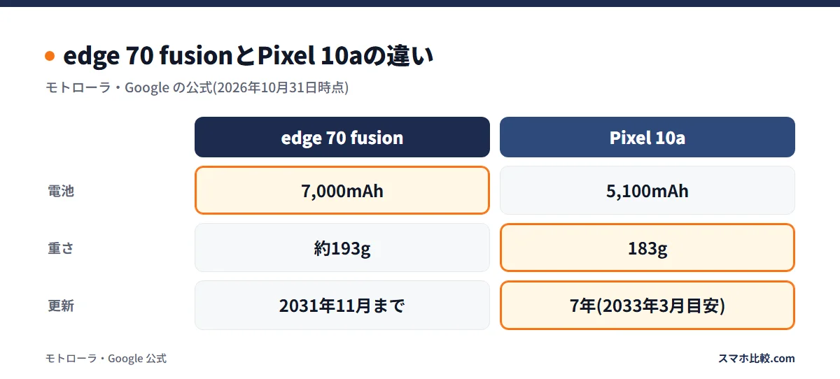 edge 70 fusionとPixel 10aの違い