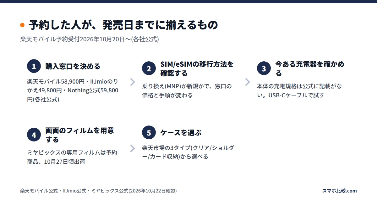 予約した人が、発売日までに揃えるもの
