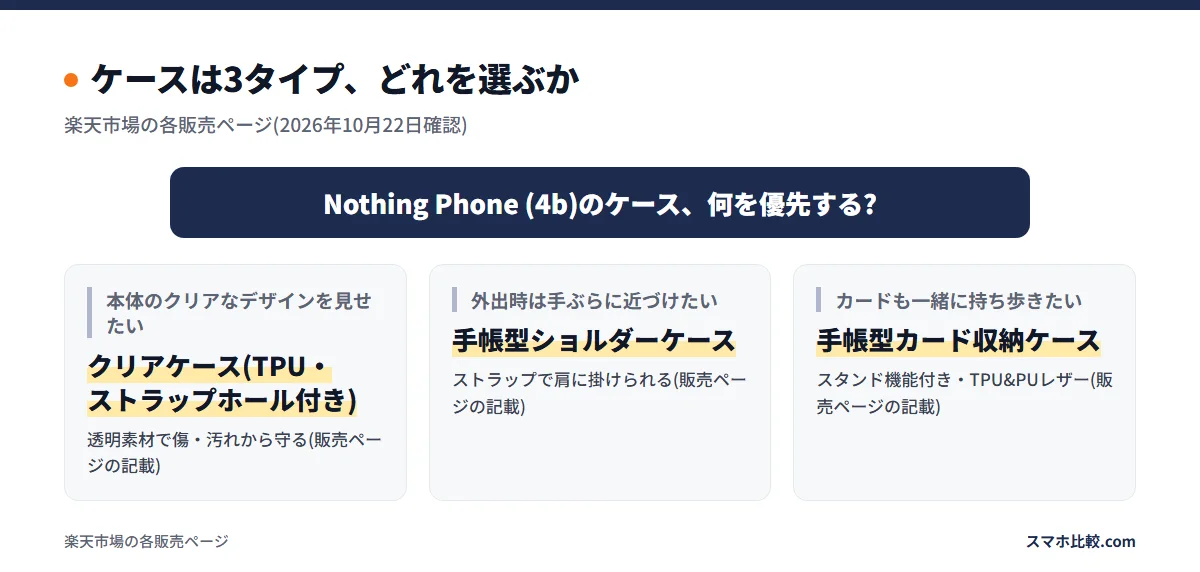 ケースは3種類、どれを選ぶか