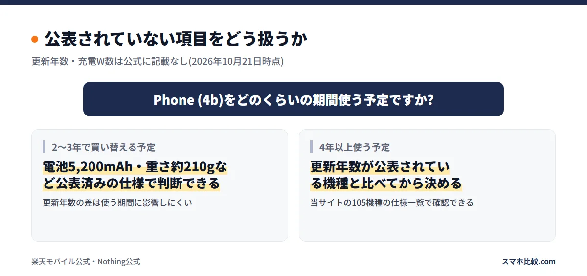 公表されていない項目をどう扱うか
