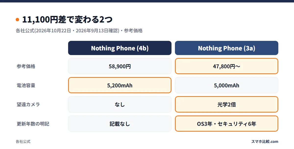 11,100円差で変わる2つ