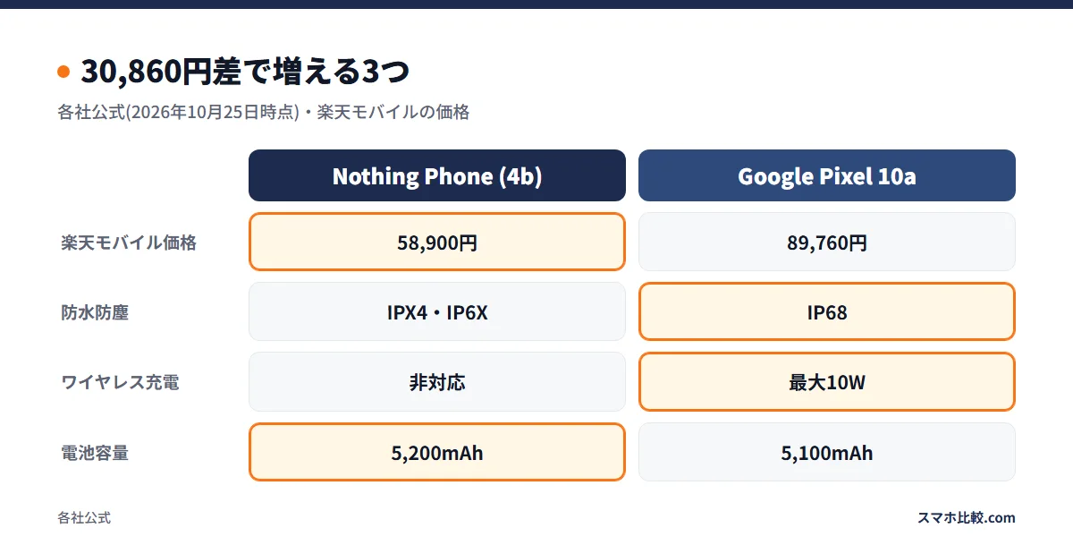 30,860円差で増える3つ