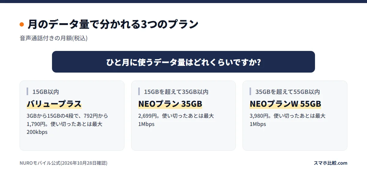 月のデータ量で分かれる3つのプラン