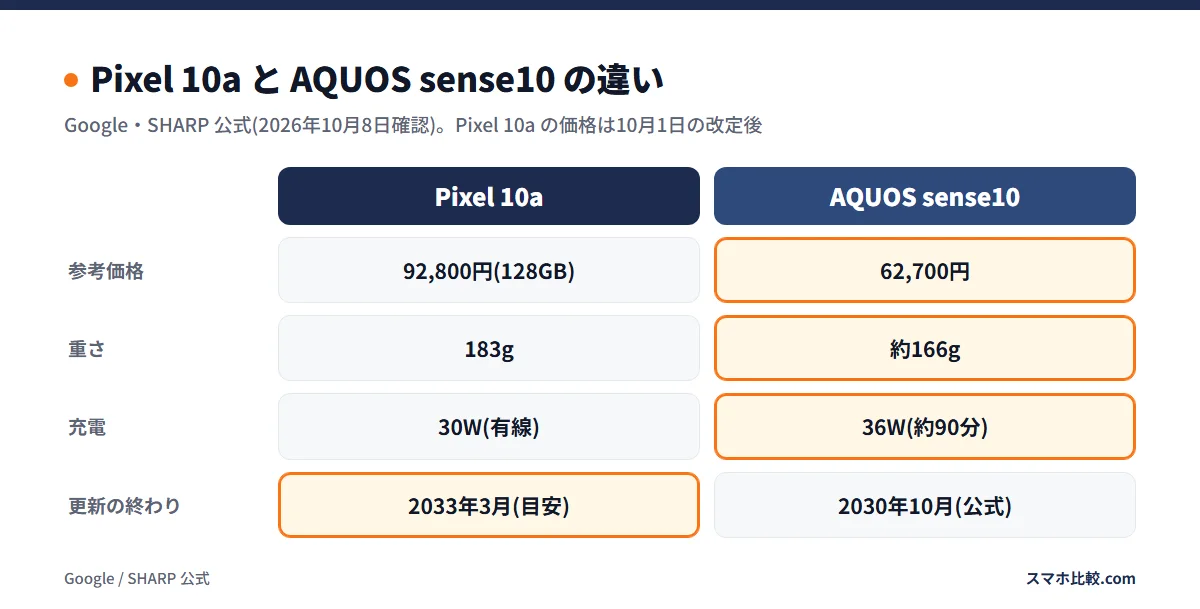 Pixel 10a と AQUOS sense10 の違い