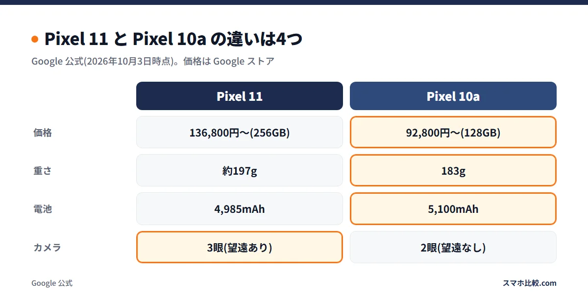 Pixel 11 と Pixel 10a の違いは4つ