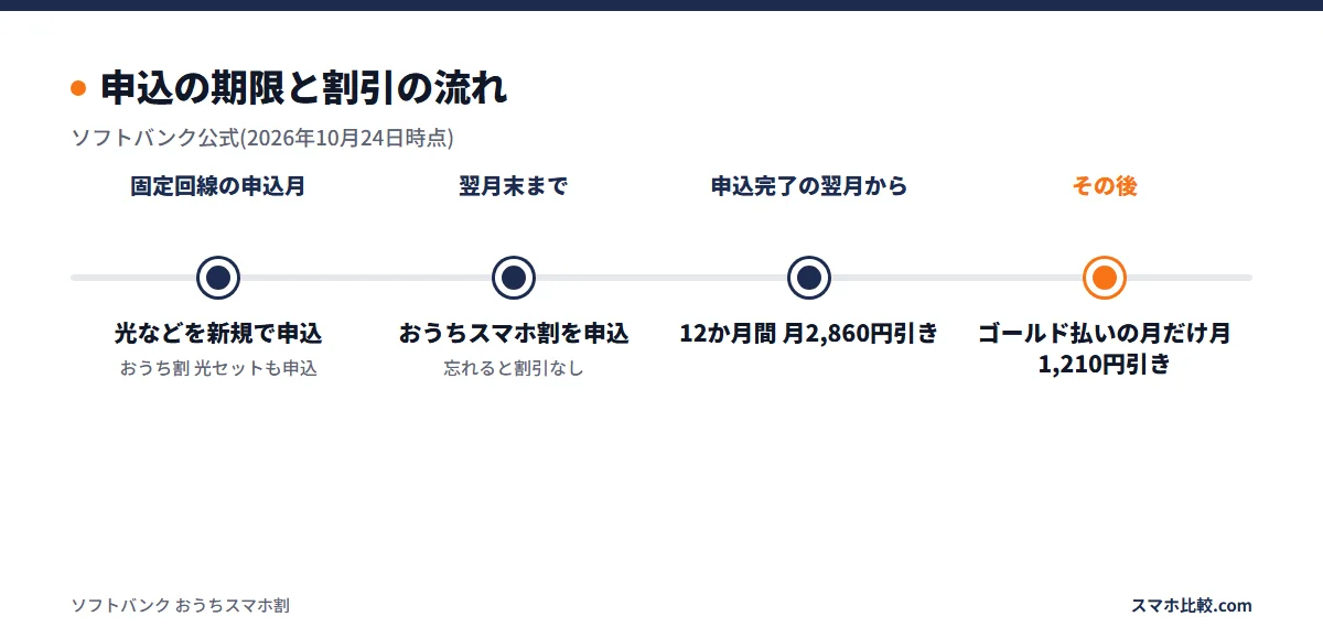 申込の期限と割引の流れ