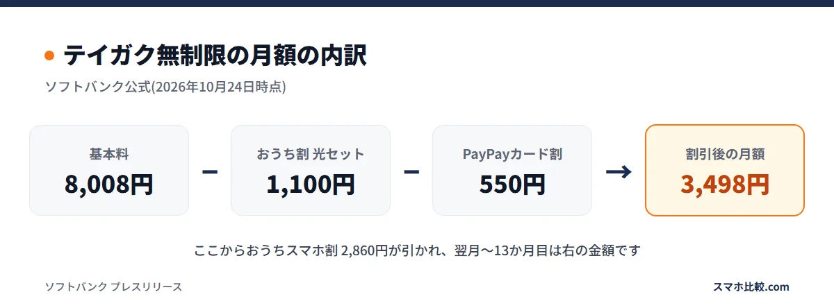 テイガク無制限の月額の内訳