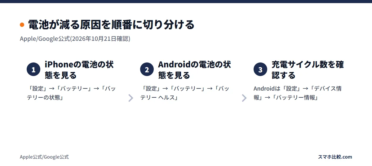 電池が減る原因を順番に切り分ける