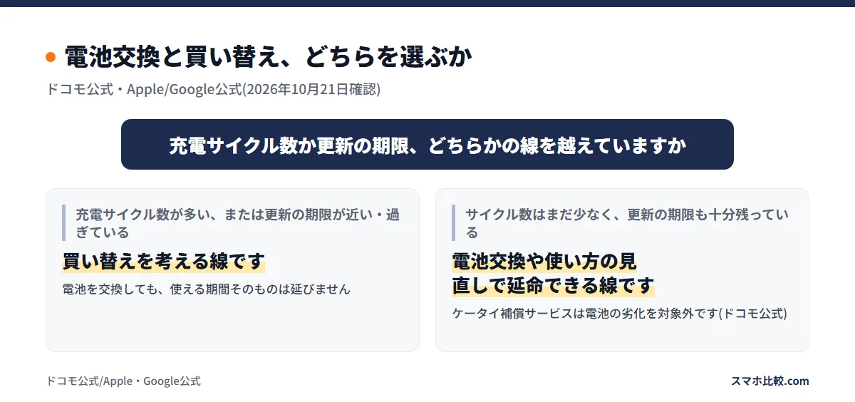 電池交換と買い替え、どちらを選ぶか