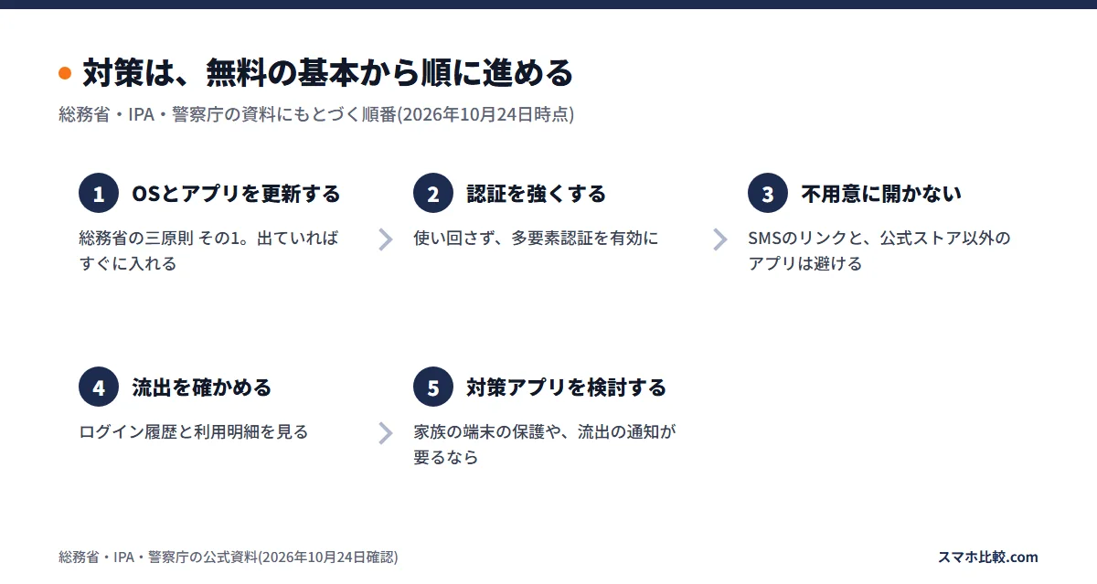 対策は、無料の基本から順に進める