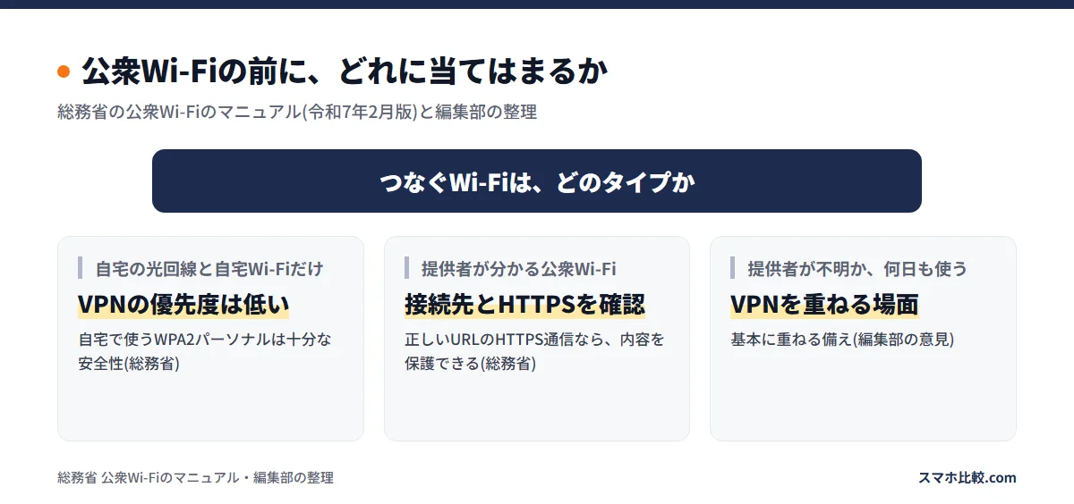 公衆Wi-Fiの前に、どれに当てはまるか