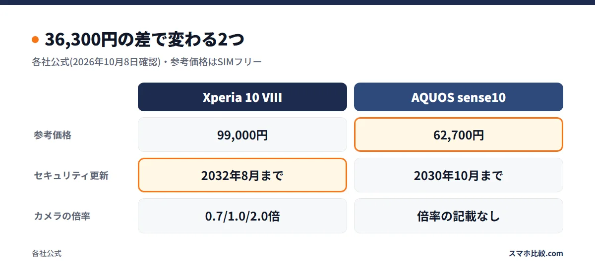36,300円の差で変わる2つ